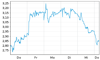 Chart Mini Future Long ABB - 1 Week