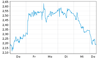 Chart Mini Future Long ABB - 1 Week