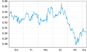 Chart Mini Future Short AT&T - 1 Week