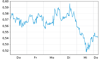 Chart Mini Future Short AT&T - 1 Week