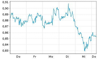 Chart Mini Future Short AT&T - 1 Week