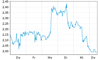Chart Mini Future Long Cloudflare - 1 Woche