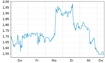 Chart Mini Future Long Cloudflare - 1 Woche