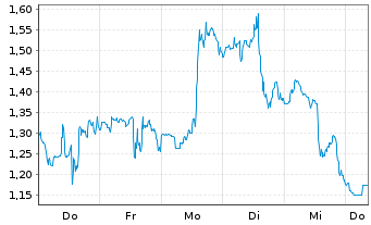 Chart Mini Future Long Cloudflare - 1 Woche