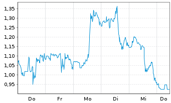 Chart Mini Future Long Cloudflare - 1 Woche