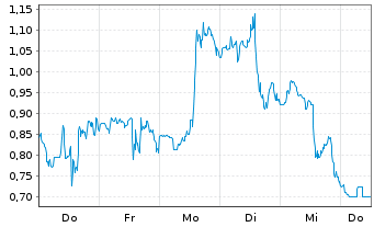 Chart Mini Future Long Cloudflare - 1 Woche