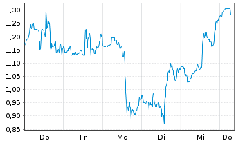 Chart Mini Future Short Cloudflare - 1 Woche
