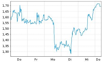 Chart Mini Future Short Cloudflare - 1 Woche