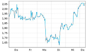 Chart Mini Future Short Cloudflare - 1 Woche