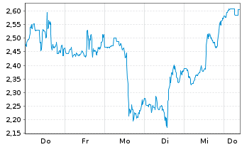 Chart Mini Future Short Cloudflare - 1 Woche