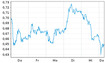 Chart Mini Future Long Krones AG - 1 Week