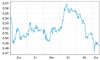 Chart Mini Future Long Krones AG - 1 Week