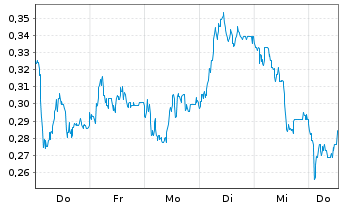 Chart Mini Future Long Krones AG - 1 Week