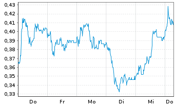 Chart Mini Future Short Krones AG - 1 Week