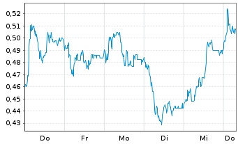 Chart Mini Future Short Krones AG - 1 Week