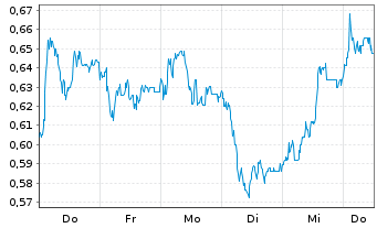 Chart Mini Future Short Krones AG - 1 Week