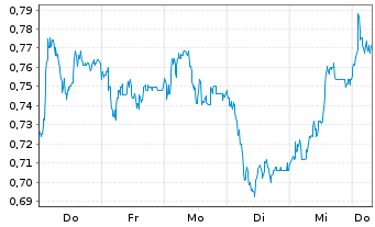 Chart Mini Future Short Krones AG - 1 Week