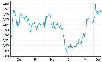 Chart Mini Future Short Krones AG - 1 Week