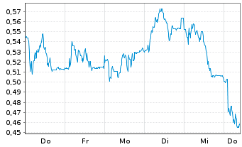 Chart Mini Future Long Duerr - 1 Woche