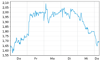 Chart Mini Future Long ABB - 1 Week