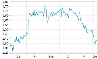 Chart Mini Future Long ABB - 1 Week