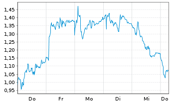 Chart Mini Future Long ABB - 1 Week