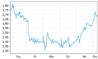 Chart Mini Future Short ABB - 1 Week