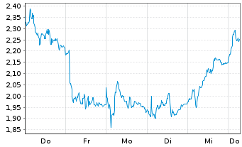 Chart Mini Future Short ABB - 1 Week