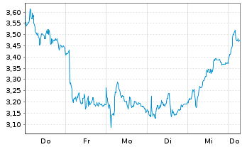 Chart Mini Future Short ABB - 1 Week