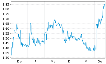 Chart Mini Future Long Rheinmetall - 1 Woche