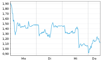 Chart Mini Future Long Rheinmetall - 1 Woche