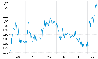 Chart Mini Future Long Rheinmetall - 1 Woche