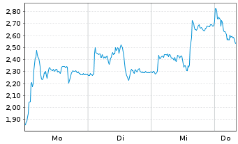 Chart Mini Future Short Rheinmetall - 1 Woche