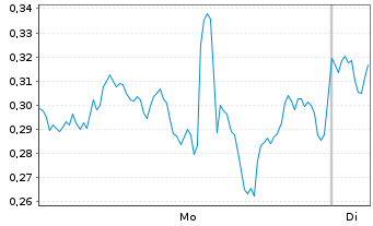 Chart Mini Future Short NVIDIA - 1 Week