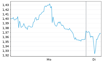 Chart Mini Future Short SAP - 1 Woche