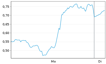 Chart Mini Future Long Tesla - 1 Woche