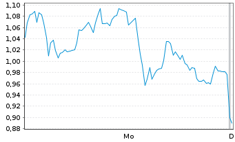 Chart Mini Future Long Infineon - 1 Woche