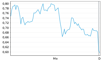 Chart Mini Future Long Infineon - 1 Woche