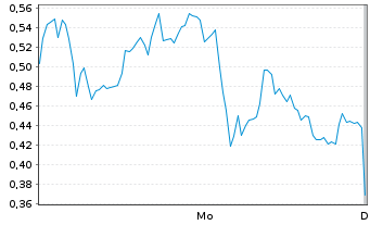 Chart Mini Future Long Infineon - 1 Woche