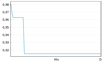 Chart Mini Future Short Infineon - 1 Woche