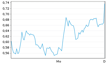 Chart Mini Future Short Infineon - 1 Woche