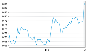 Chart Mini Future Short Infineon - 1 Woche