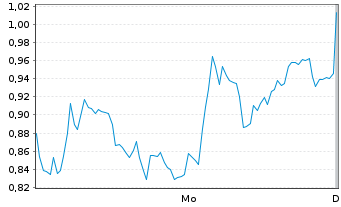 Chart Mini Future Short Infineon - 1 Woche