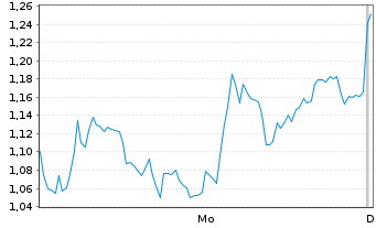 Chart Mini Future Short Infineon - 1 Woche