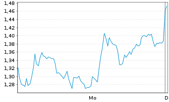 Chart Mini Future Short Infineon - 1 Woche