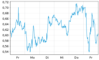 Chart Mini Future Long Apple - 1 Week