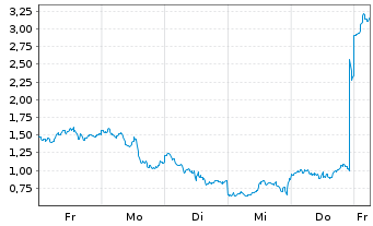 Chart Mini Future Short Intel - 1 Woche