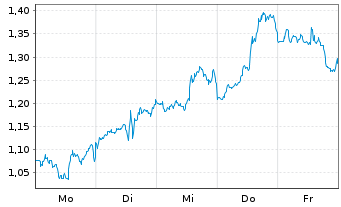 Chart Mini Future Long Berkshire Hathaway - 1 Woche