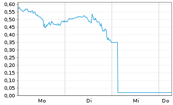 Chart Mini Future Long Netflix - 1 Woche