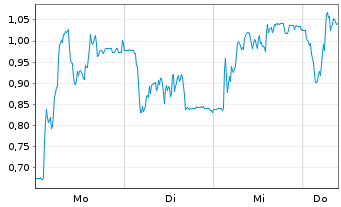 Chart Mini Future Long Redcare Pharmacy - 1 Woche